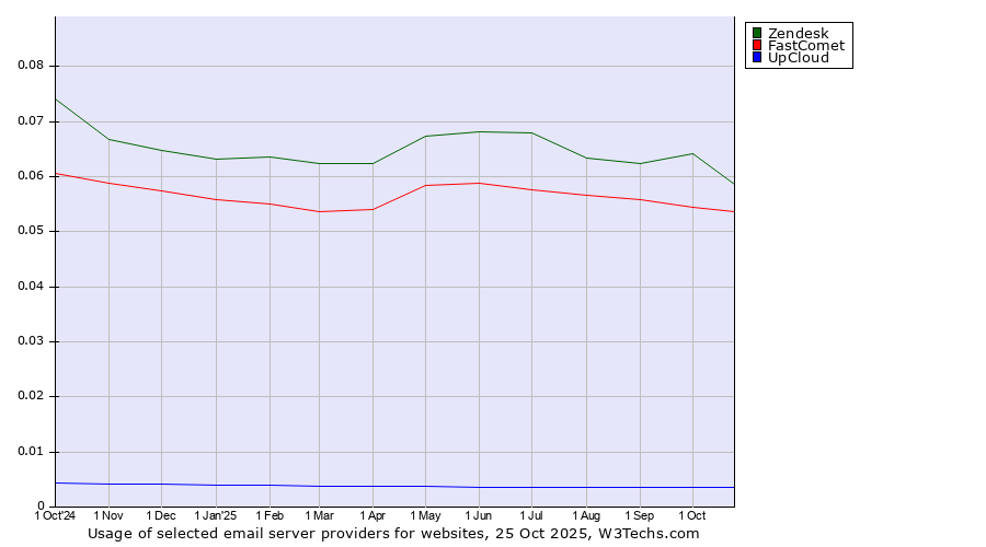 Historical trends in the usage of Zendesk vs. FastComet vs. UpCloud