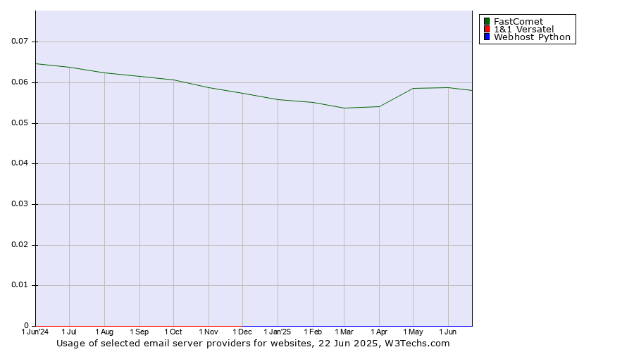 Historical trends in the usage of FastComet vs. 1&1 Versatel vs. Webhost Python