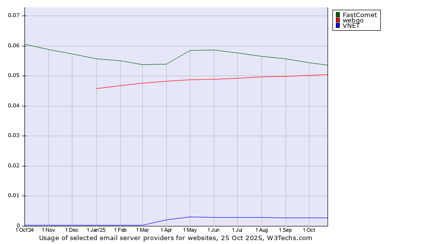 Historical trends in the usage of FastComet vs. webgo vs. VNET