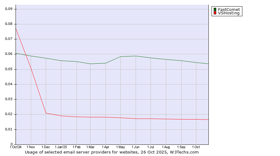 Historical trends in the usage of FastComet vs. VSHosting