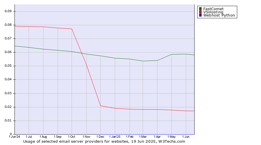 Historical trends in the usage of FastComet vs. VSHosting vs. Webhost Python