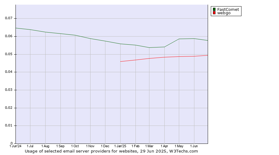 Historical trends in the usage of FastComet vs. webgo