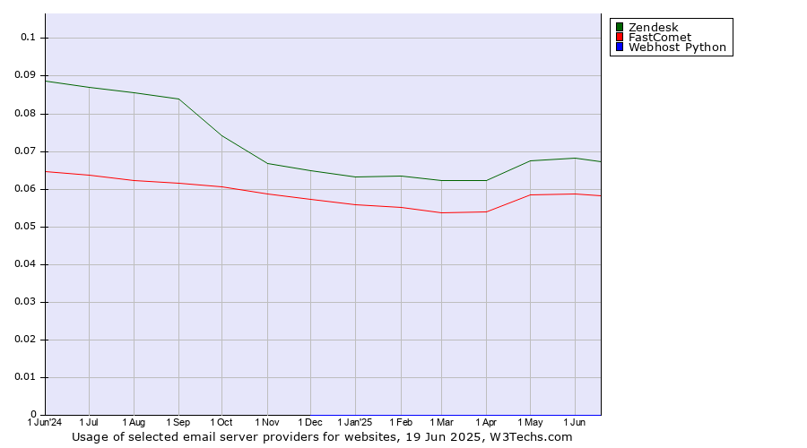 Historical trends in the usage of Zendesk vs. FastComet vs. Webhost Python