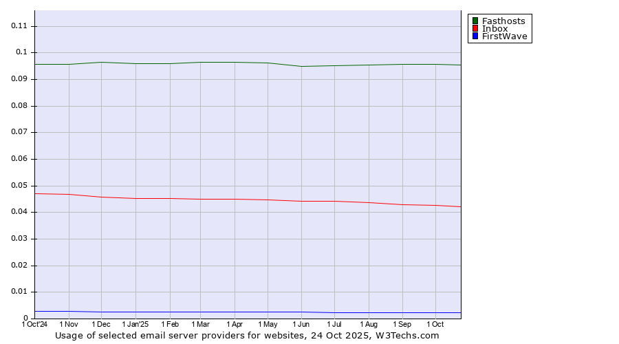 Historical trends in the usage of Fasthosts vs. Inbox vs. FirstWave
