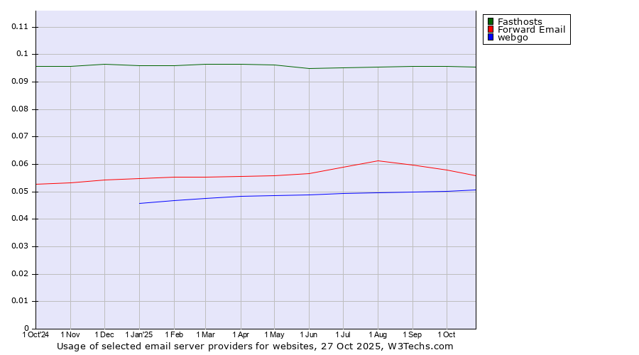 Historical trends in the usage of Fasthosts vs. Forward Email vs. webgo