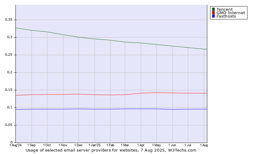 Historical trends in the usage of Tencent vs. GMO Internet vs. Fasthosts