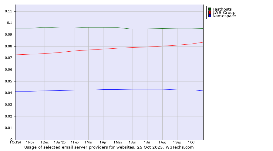 Historical trends in the usage of Fasthosts vs. LWS Group vs. Namespace