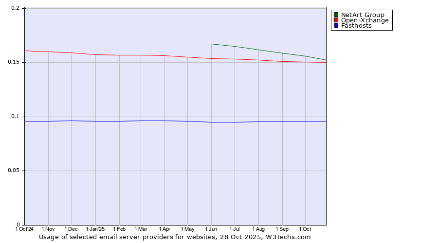 Historical trends in the usage of NetArt Group vs. Open-Xchange vs. Fasthosts