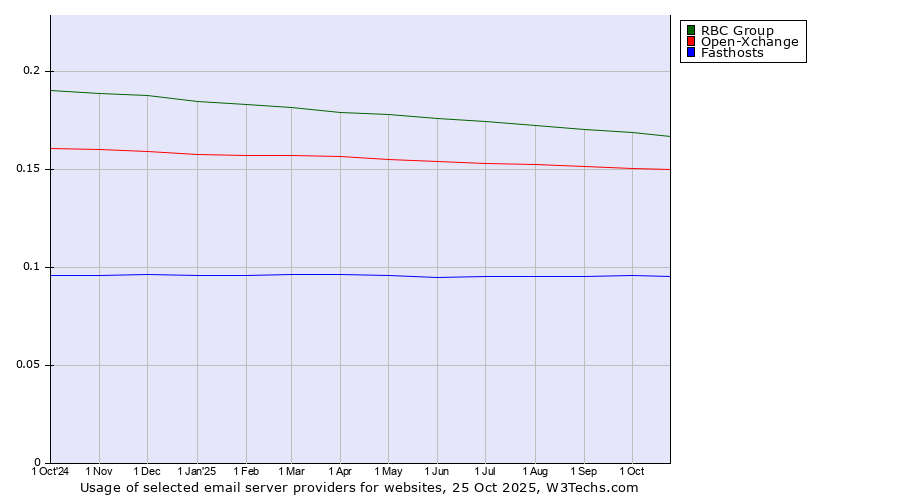 Historical trends in the usage of RBC Group vs. Open-Xchange vs. Fasthosts