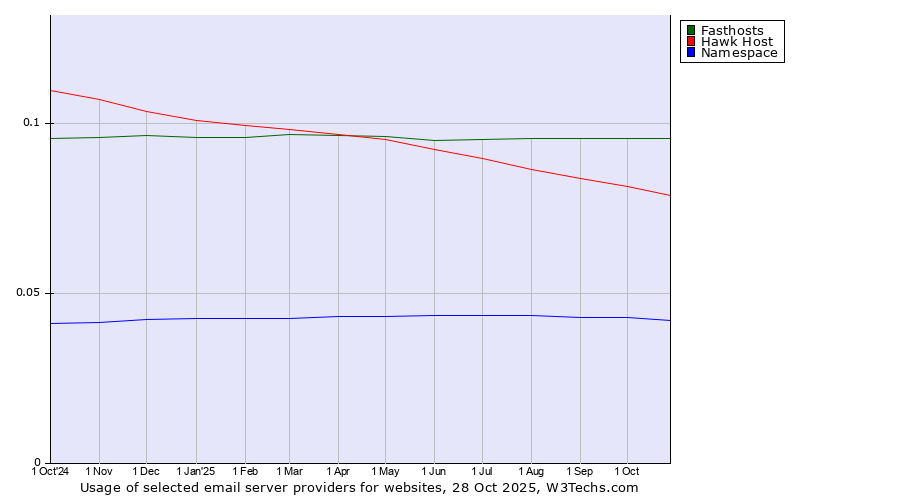 Historical trends in the usage of Fasthosts vs. Hawk Host vs. Namespace