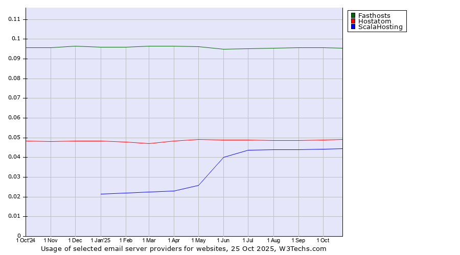Historical trends in the usage of Fasthosts vs. Hostatom vs. ScalaHosting