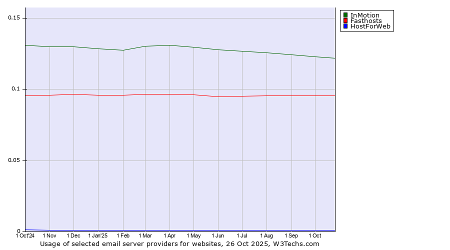 Historical trends in the usage of InMotion vs. Fasthosts vs. HostForWeb