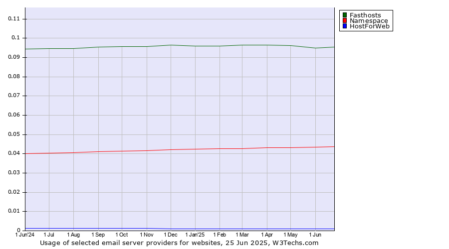 Historical trends in the usage of Fasthosts vs. Namespace vs. HostForWeb
