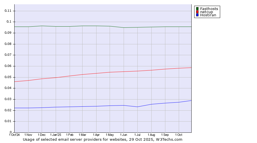 Historical trends in the usage of Fasthosts vs. netcup vs. Hostiran