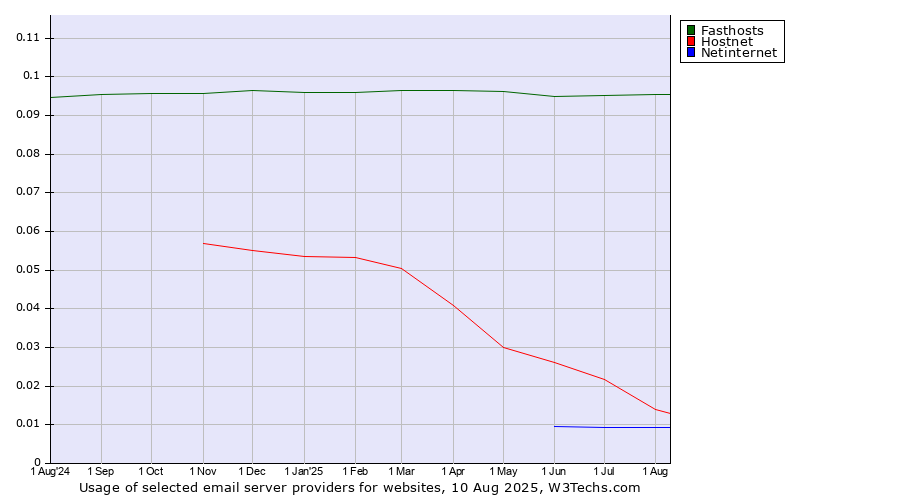Historical trends in the usage of Fasthosts vs. Hostnet vs. Netinternet