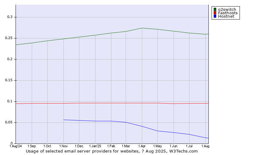 Historical trends in the usage of o2switch vs. Fasthosts vs. Hostnet