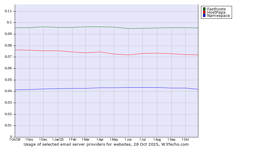 Historical trends in the usage of Fasthosts vs. HostPapa vs. Namespace