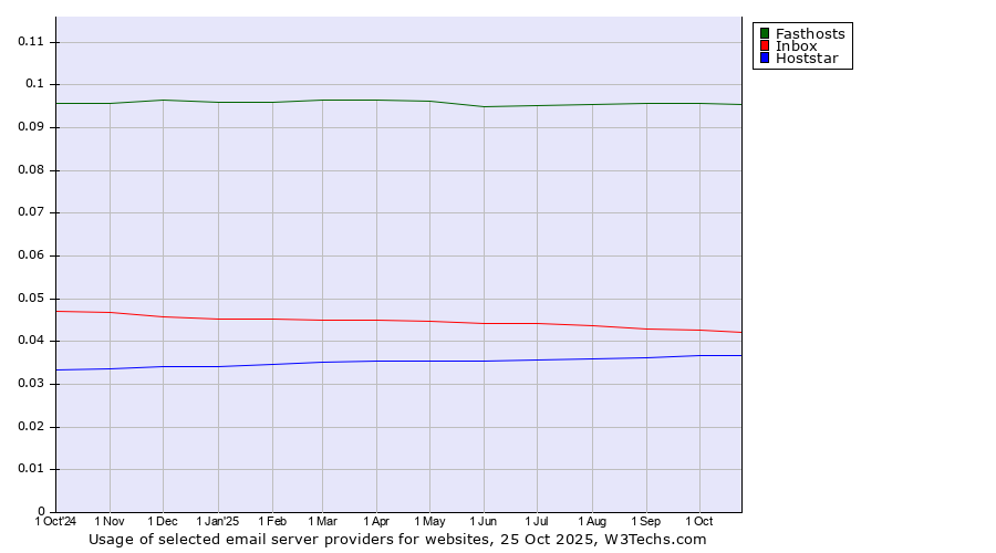 Historical trends in the usage of Fasthosts vs. Inbox vs. Hoststar