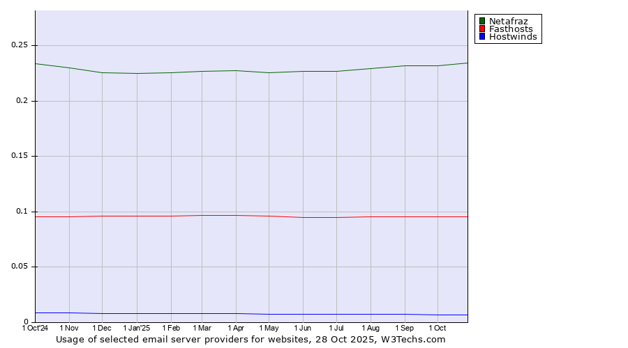 Historical trends in the usage of Netafraz vs. Fasthosts vs. Hostwinds
