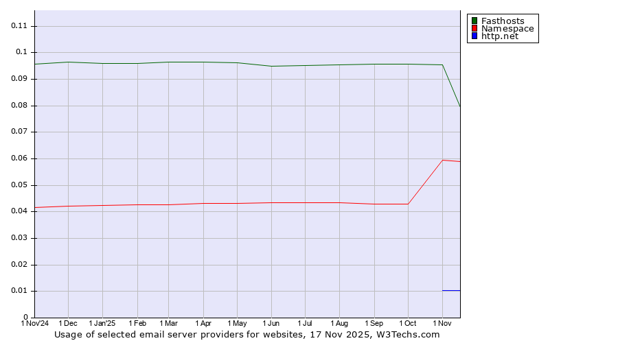 Historical trends in the usage of Fasthosts vs. Namespace vs. http.net