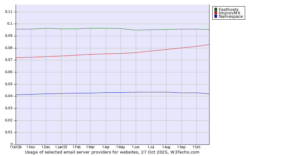 Historical trends in the usage of Fasthosts vs. ImprovMX vs. Namespace
