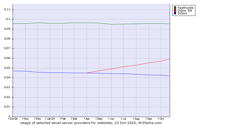 Historical trends in the usage of Fasthosts vs. Odoo SA vs. Inbox