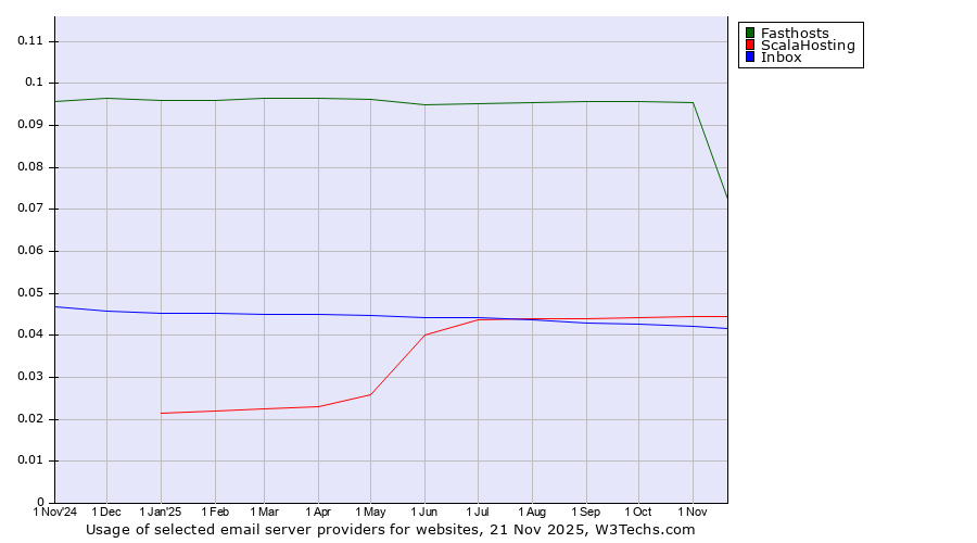 Historical trends in the usage of Fasthosts vs. ScalaHosting vs. Inbox