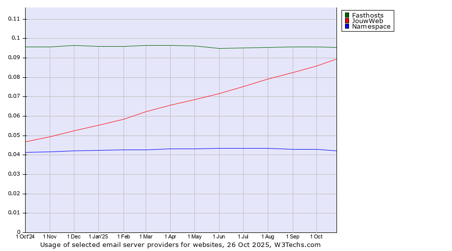 Historical trends in the usage of Fasthosts vs. JouwWeb vs. Namespace