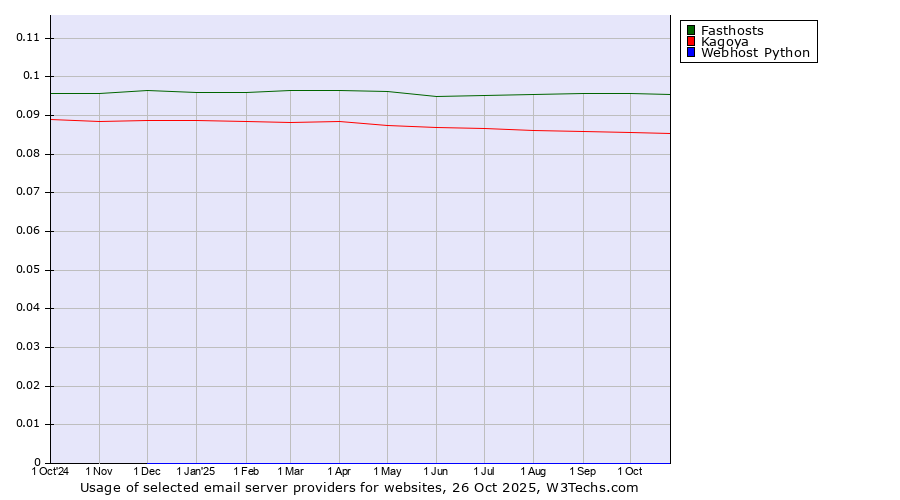 Historical trends in the usage of Fasthosts vs. Kagoya vs. Webhost Python