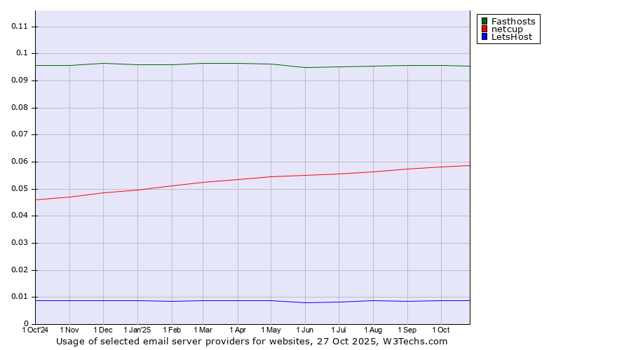 Historical trends in the usage of Fasthosts vs. netcup vs. LetsHost