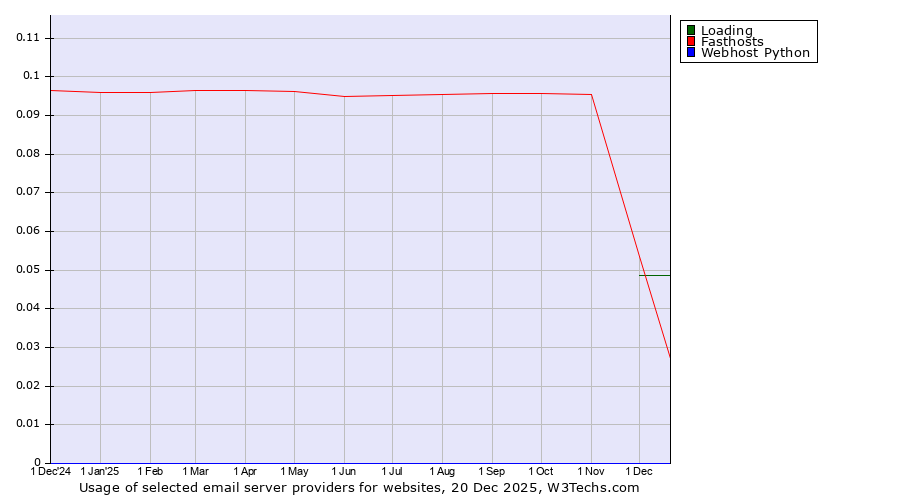 Historical trends in the usage of Loading vs. Fasthosts vs. Webhost Python