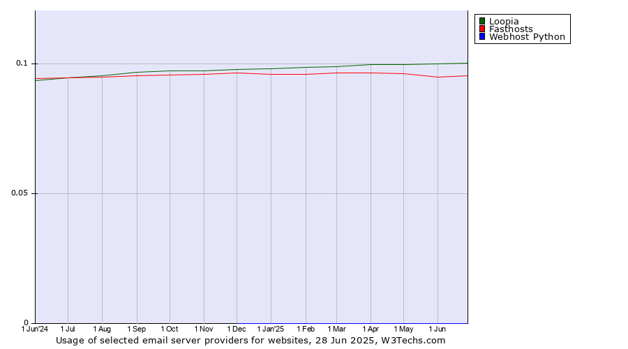 Historical trends in the usage of Loopia vs. Fasthosts vs. Webhost Python