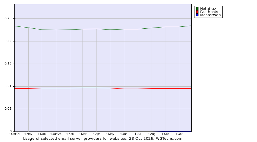 Historical trends in the usage of Netafraz vs. Fasthosts vs. Masterweb