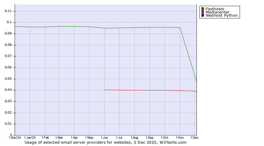 Historical trends in the usage of Fasthosts vs. Mediacenter vs. Webhost Python