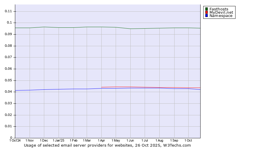 Historical trends in the usage of Fasthosts vs. MyDevil.net vs. Namespace