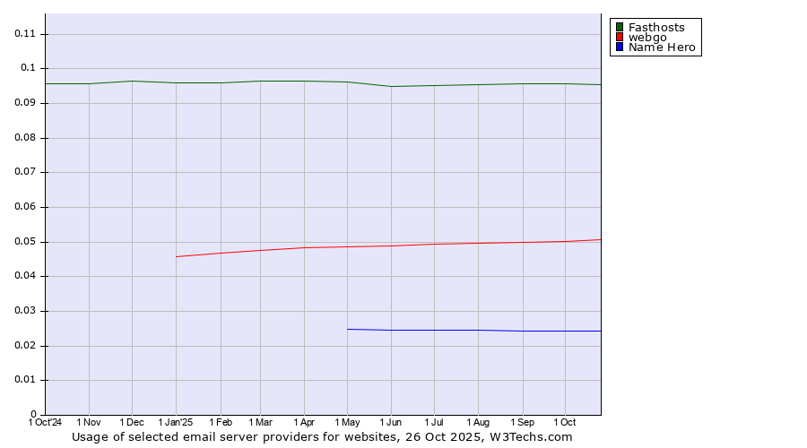 Historical trends in the usage of Fasthosts vs. webgo vs. Name Hero