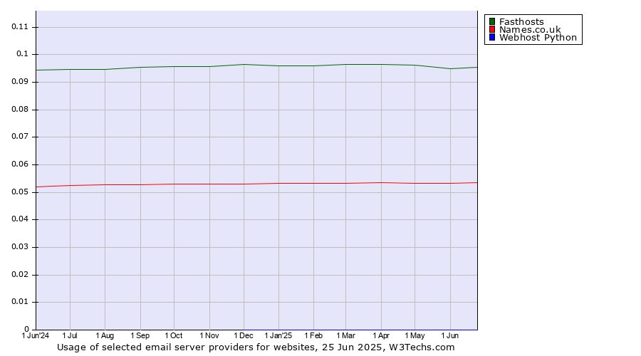 Historical trends in the usage of Fasthosts vs. Names.co.uk vs. Webhost Python