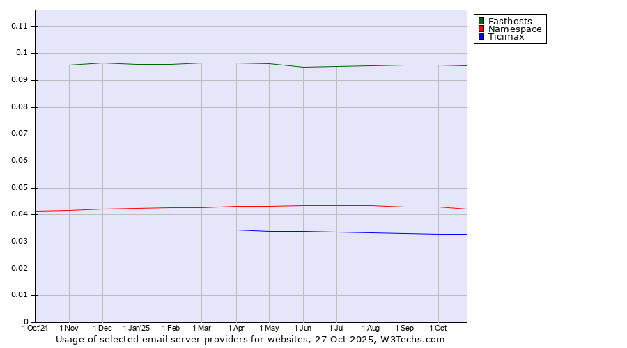 Historical trends in the usage of Fasthosts vs. Namespace vs. Ticimax