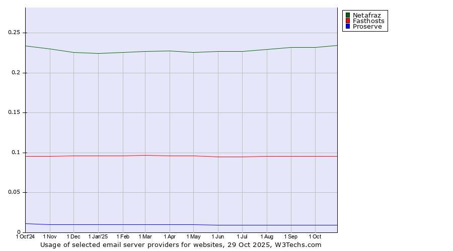 Historical trends in the usage of Netafraz vs. Fasthosts vs. Proserve