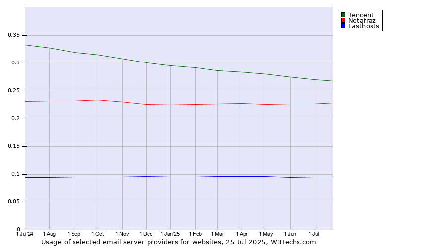 Historical trends in the usage of Tencent vs. Netafraz vs. Fasthosts