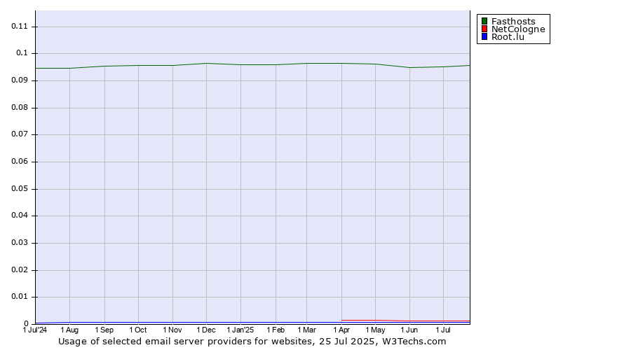 Historical trends in the usage of Fasthosts vs. NetCologne vs. Root.lu