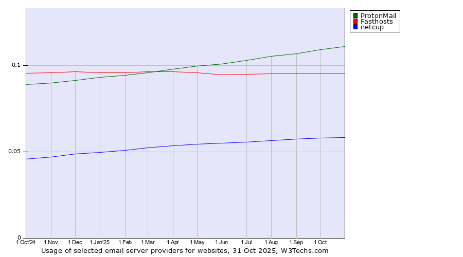 Historical trends in the usage of ProtonMail vs. Fasthosts vs. netcup