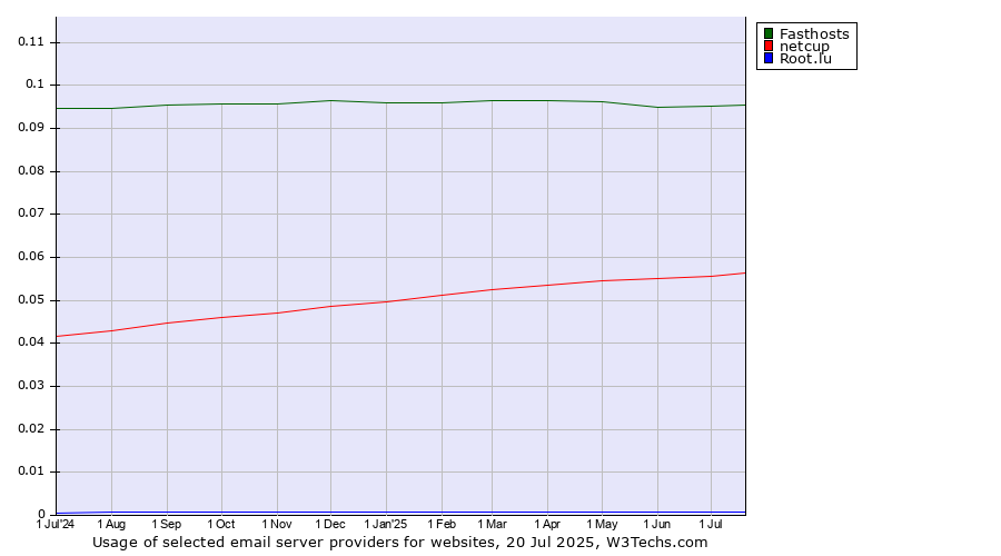 Historical trends in the usage of Fasthosts vs. netcup vs. Root.lu