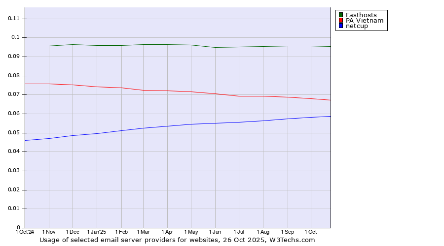 Historical trends in the usage of Fasthosts vs. PA Vietnam vs. netcup