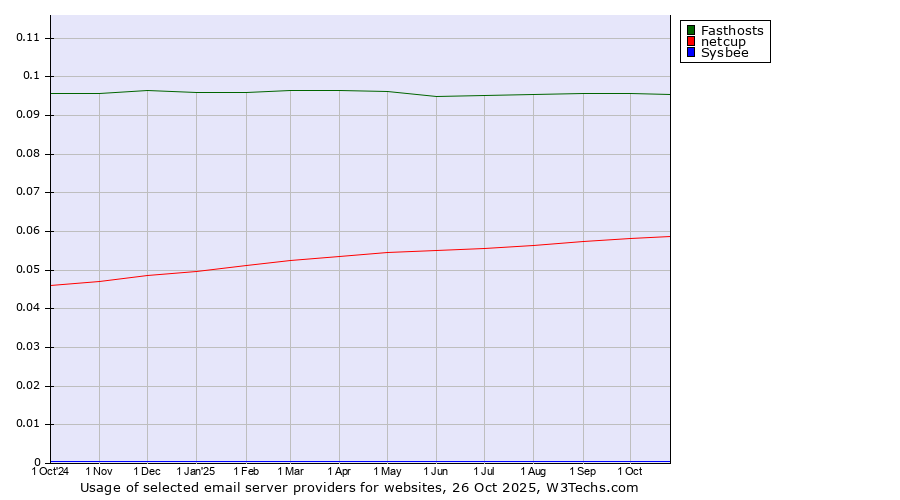 Historical trends in the usage of Fasthosts vs. netcup vs. Sysbee