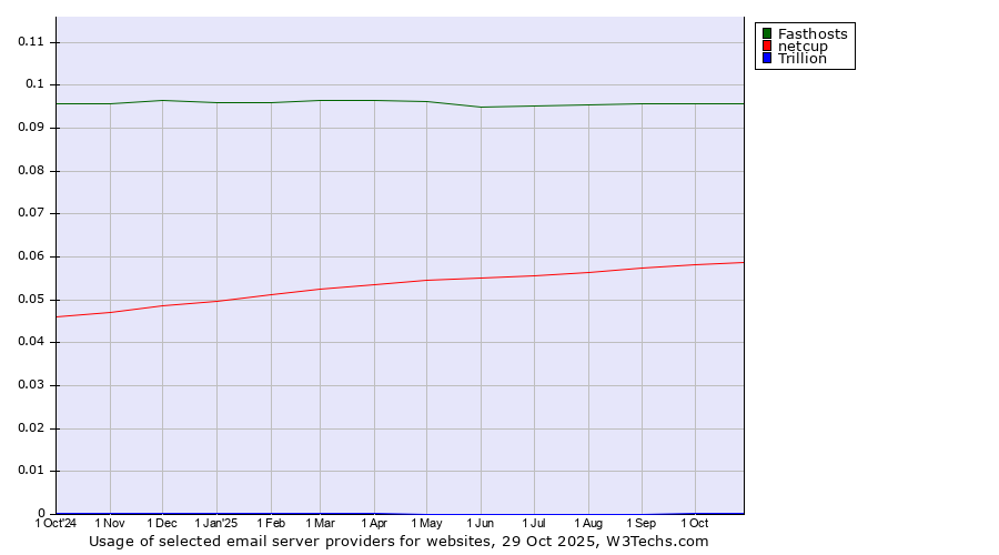 Historical trends in the usage of Fasthosts vs. netcup vs. Trillion