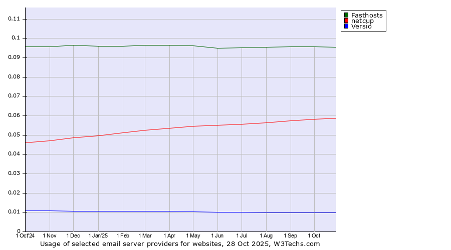 Historical trends in the usage of Fasthosts vs. netcup vs. Versio