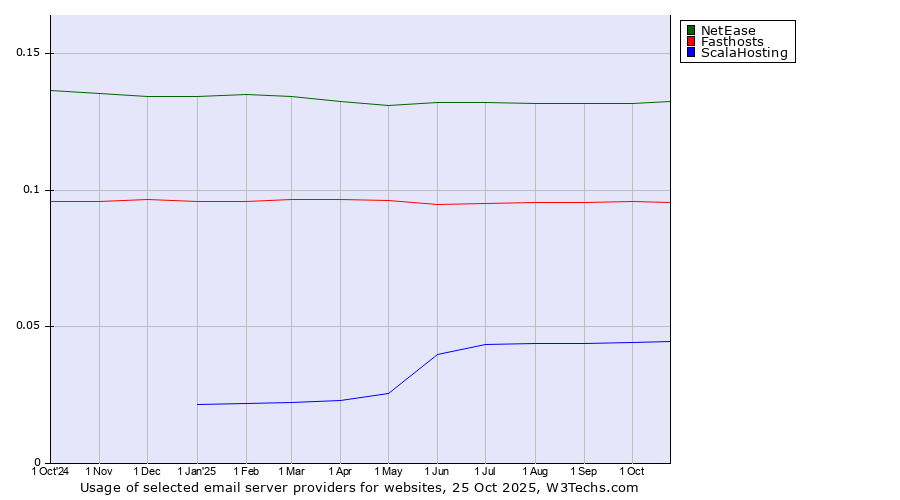 Historical trends in the usage of NetEase vs. Fasthosts vs. ScalaHosting