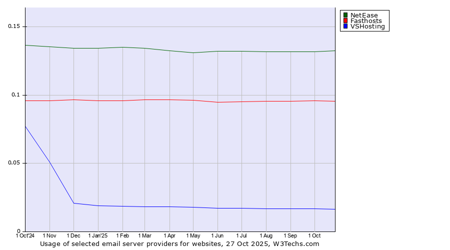 Historical trends in the usage of NetEase vs. Fasthosts vs. VSHosting