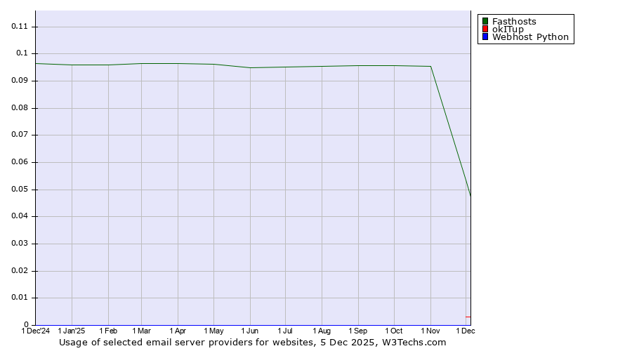 Historical trends in the usage of Fasthosts vs. okITup vs. Webhost Python